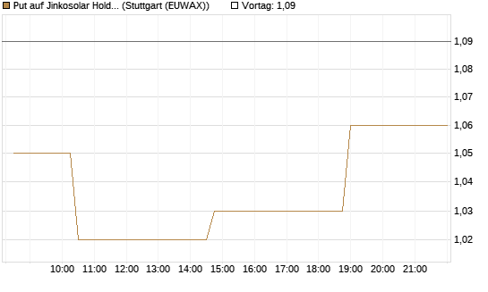 Put auf Jinkosolar Holdings Company Limited [Morgan Stanley & Co. Int. plc] Chart
