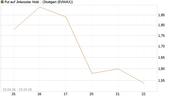 Put auf Jinkosolar Holdings Company Limited [Morgan Stanley & Co. Int. plc] Chart