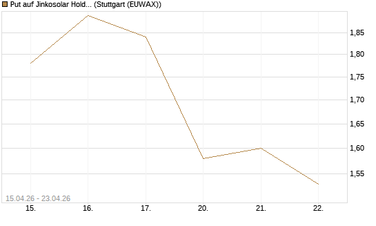 Put auf Jinkosolar Holdings Company Limited [Morgan Stanley & Co. Int. plc] Chart