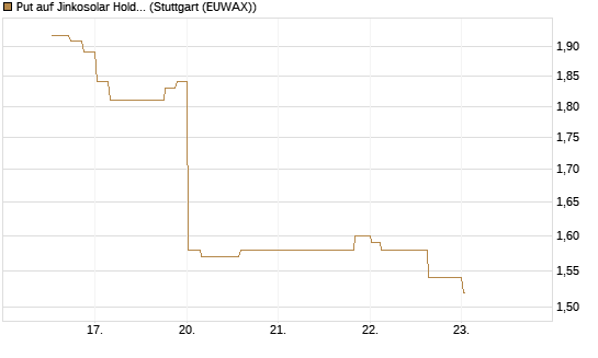 Put auf Jinkosolar Holdings Company Limited [Morgan Stanley & Co. Int. plc] Chart