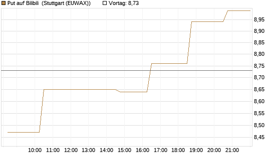 Put auf Bilibili [Morgan Stanley & Co. Int. plc] Chart