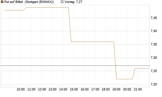 Put auf Bilibili [Morgan Stanley & Co. Int. plc] Chart