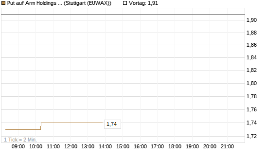 Put auf Arm Holdings plc. [ADR] [Morgan Stanley & Co. Int. plc] Chart