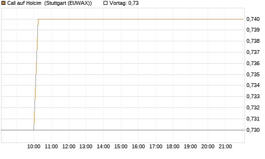 Call auf Holcim [Morgan Stanley & Co. Int. plc] Chart