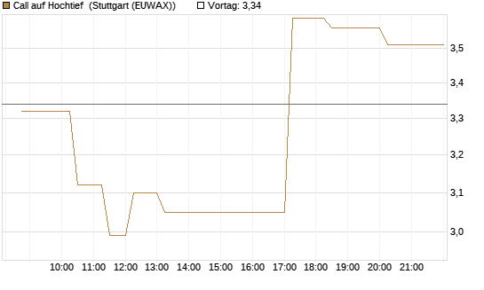 Call auf Hochtief [Morgan Stanley & Co. Int. plc] Chart