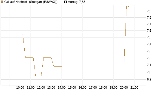 Call auf Hochtief [Morgan Stanley & Co. Int. plc] Chart
