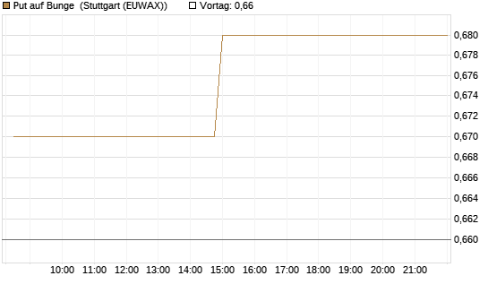 Put auf Bunge [Morgan Stanley & Co. Int. plc] Chart