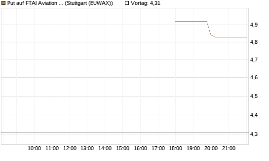 Put auf FTAI Aviation Ltd [Common Shares] [Morgan Stanley & Co. Int. plc] Chart