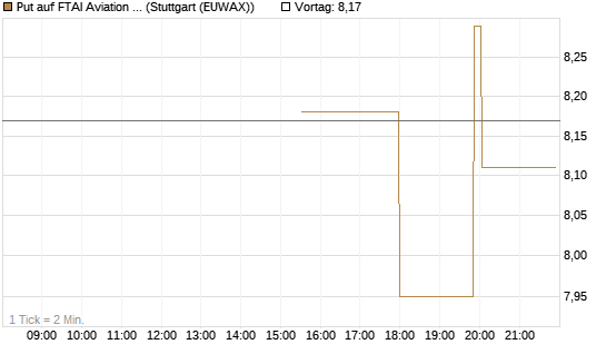 Put auf FTAI Aviation Ltd [Common Shares] [Morgan Stanley & Co. Int. plc] Chart