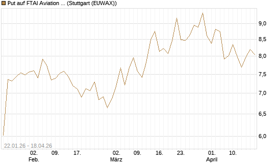 Put auf FTAI Aviation Ltd [Common Shares] [Morgan Stanley & Co. Int. plc] Chart