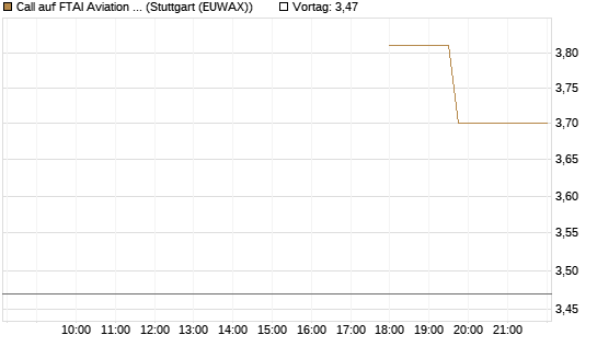 Call auf FTAI Aviation Ltd [Common Shares] [Morgan Stanley & Co. Int. plc] Chart