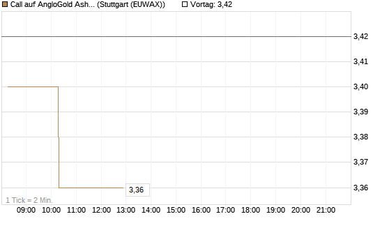 Call auf AngloGold Ashanti plc [Morgan Stanley & Co. Int. plc] Chart