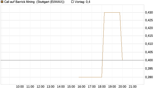 Call auf Barrick Mining [Morgan Stanley & Co. Int. plc] Chart