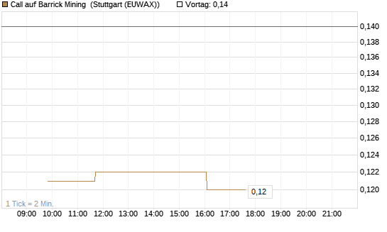 Call auf Barrick Mining [Morgan Stanley & Co. Int. plc] Chart