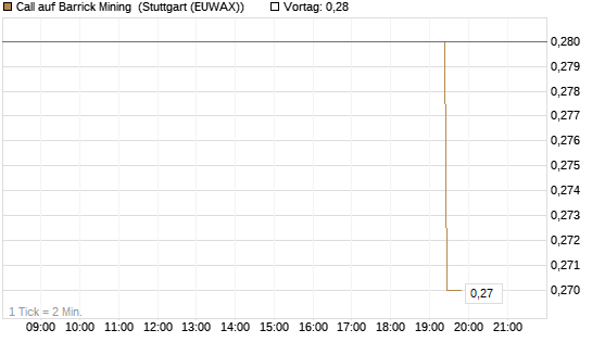Call auf Barrick Mining [Morgan Stanley & Co. Int. plc] Chart