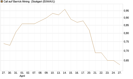Call auf Barrick Mining [Morgan Stanley & Co. Int. plc] Chart