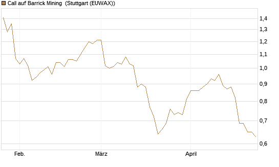 Call auf Barrick Mining [Morgan Stanley & Co. Int. plc] Chart