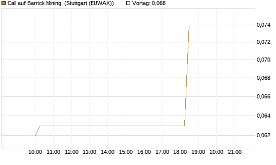 Call auf Barrick Mining [Morgan Stanley & Co. Int. plc] Chart