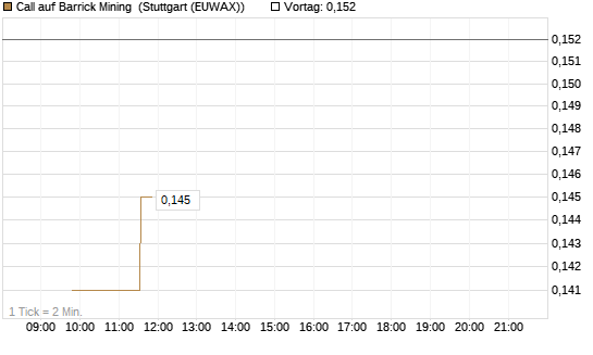 Call auf Barrick Mining [Morgan Stanley & Co. Int. plc] Chart
