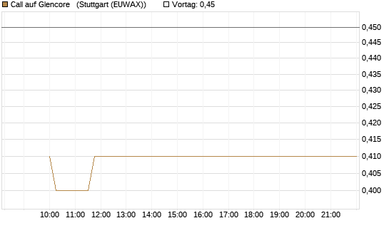 Call auf Glencore  [Morgan Stanley & Co. Int. plc] Chart