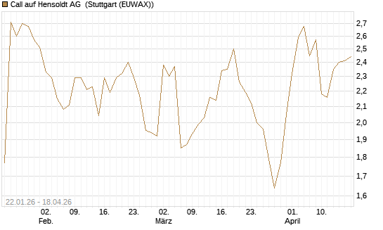 Call auf Hensoldt AG [Morgan Stanley & Co. Int. plc] Chart