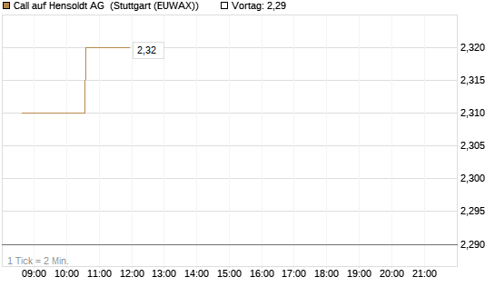 Call auf Hensoldt AG [Morgan Stanley & Co. Int. plc] Chart