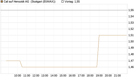 Call auf Hensoldt AG [Morgan Stanley & Co. Int. plc] Chart
