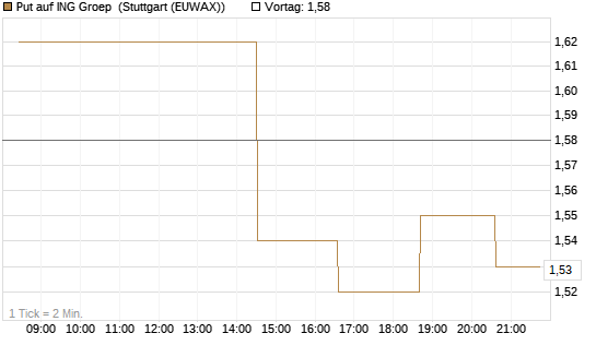 Put auf ING Groep [Morgan Stanley & Co. Int. plc] Chart