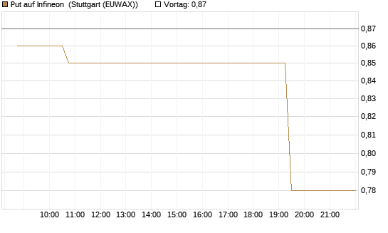 Put auf Infineon [Morgan Stanley & Co. Int. plc] Chart