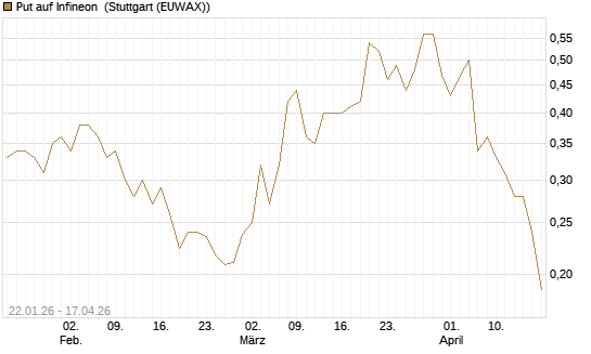 Put auf Infineon [Morgan Stanley & Co. Int. plc] Chart