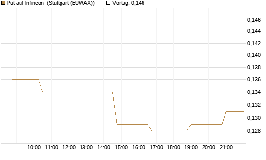 Put auf Infineon [Morgan Stanley & Co. Int. plc] Chart