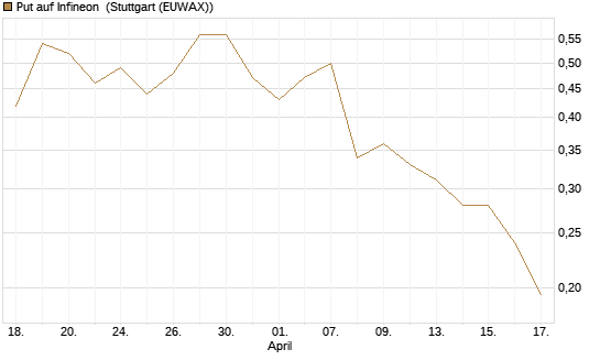 Put auf Infineon [Morgan Stanley & Co. Int. plc] Chart