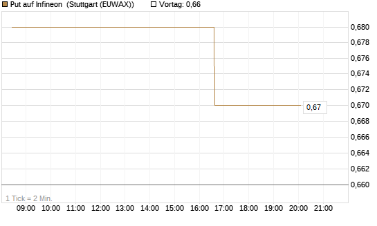 Put auf Infineon [Morgan Stanley & Co. Int. plc] Chart
