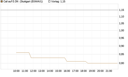 Call auf E.ON [Morgan Stanley & Co. Int. plc] Chart