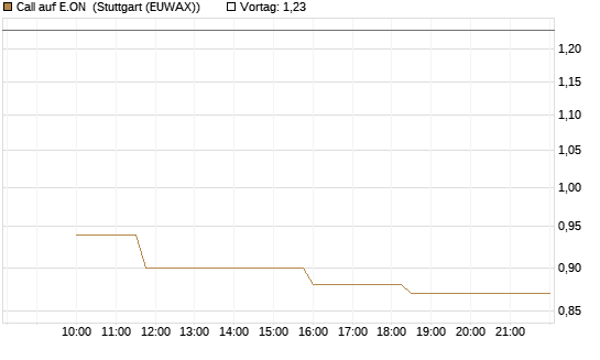 Call auf E.ON [Morgan Stanley & Co. Int. plc] Chart
