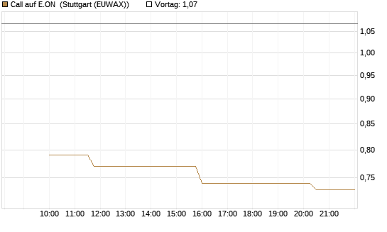 Call auf E.ON [Morgan Stanley & Co. Int. plc] Chart