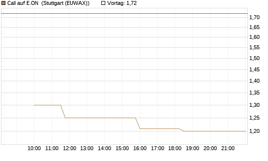 Call auf E.ON [Morgan Stanley & Co. Int. plc] Chart