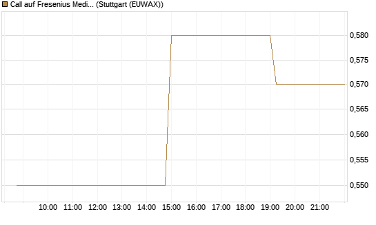 Call auf Fresenius Medical Care [Morgan Stanley & Co. Int. plc] Chart