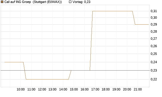 Call auf ING Groep [Morgan Stanley & Co. Int. plc] Chart