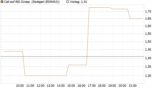 Call auf ING Groep [Morgan Stanley & Co. Int. plc] Chart