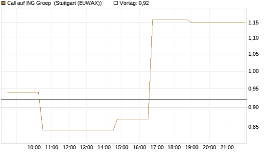 Call auf ING Groep [Morgan Stanley & Co. Int. plc] Chart