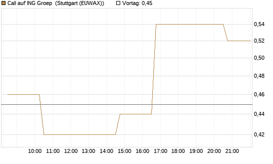 Call auf ING Groep [Morgan Stanley & Co. Int. plc] Chart