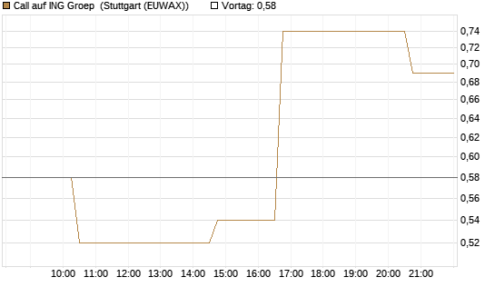 Call auf ING Groep [Morgan Stanley & Co. Int. plc] Chart