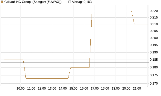 Call auf ING Groep [Morgan Stanley & Co. Int. plc] Chart