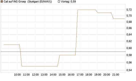 Call auf ING Groep [Morgan Stanley & Co. Int. plc] Chart