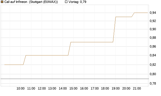 Call auf Infineon [Morgan Stanley & Co. Int. plc] Chart