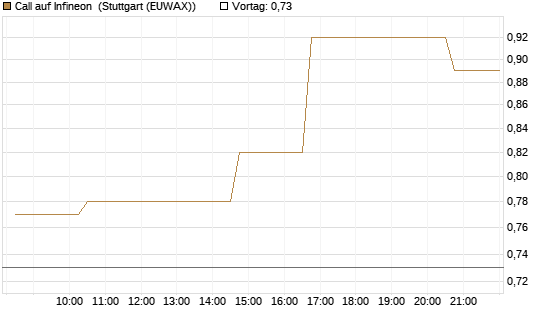 Call auf Infineon [Morgan Stanley & Co. Int. plc] Chart