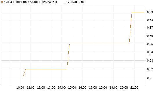 Call auf Infineon [Morgan Stanley & Co. Int. plc] Chart