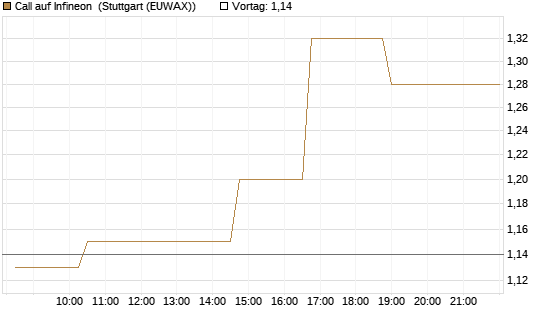 Call auf Infineon [Morgan Stanley & Co. Int. plc] Chart