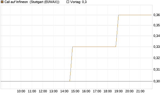 Call auf Infineon [Morgan Stanley & Co. Int. plc] Chart
